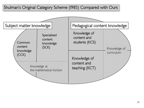 Schulman's Original Category Scheme (1985) Compared with Ours